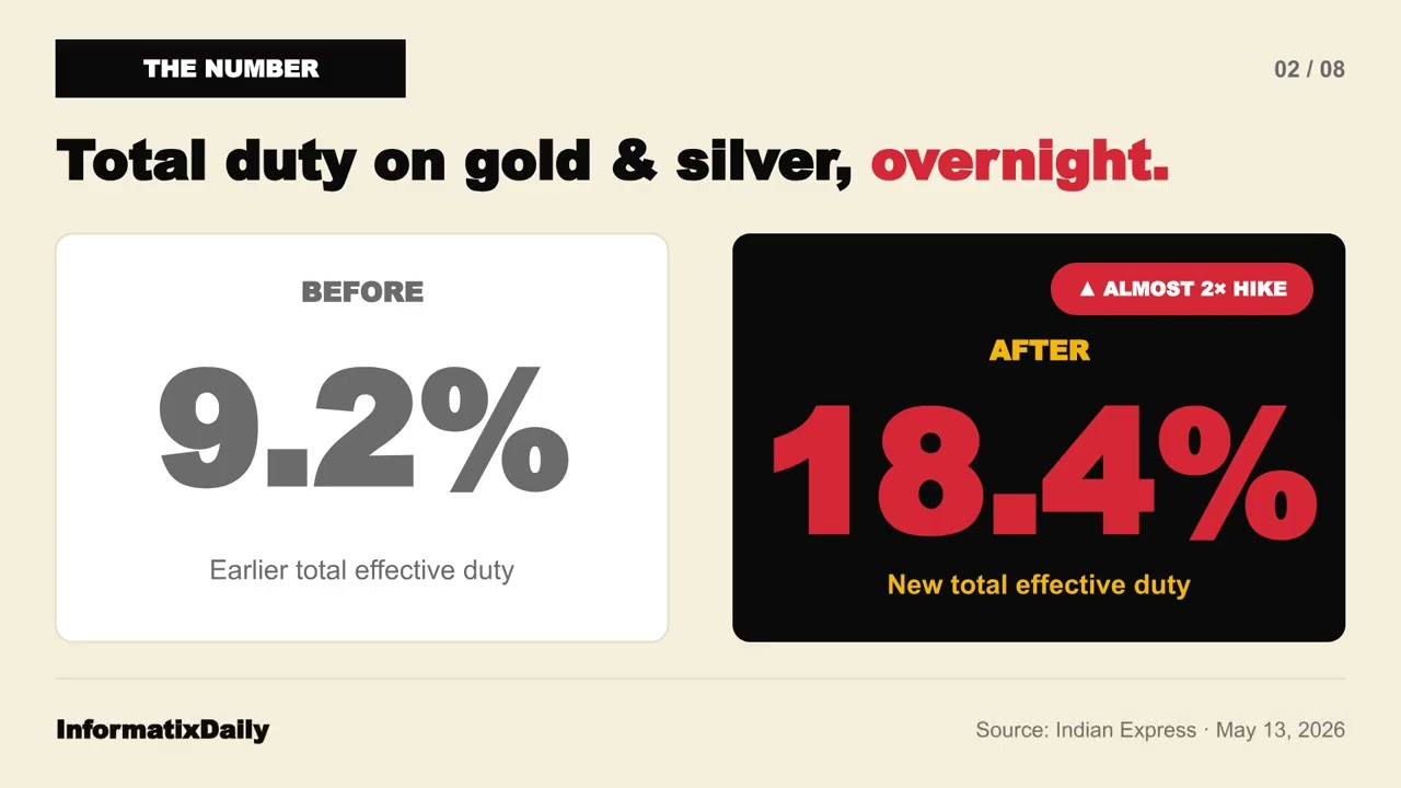 Gold duty hike india full story 😱 #indiaeconomy #goldmarket #india #dollarrates