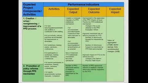 Basics of M&E in PPD, Section 4: PPD Scorecard, PPD Logical Framework and Results of Evaluation