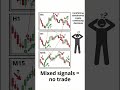 Stop Confusing Timeframes #multitimeframe #technicalanalysis #forex #tradingeducation #discipline