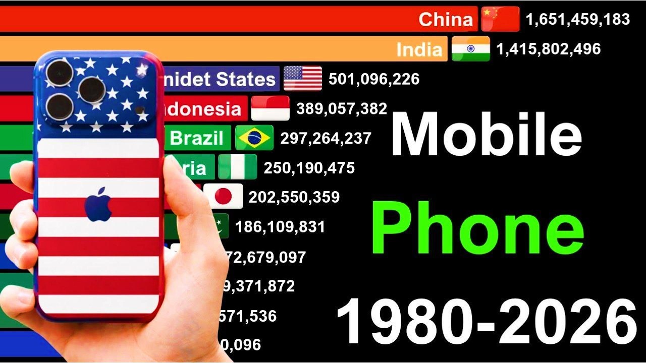 Top 20 Countries With Most Mobile Phones (1980–2026) | Updated - YouTube