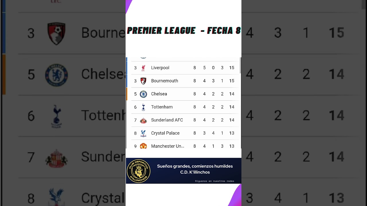 ✅ Tabla de Posiciones Premier League 2025 ⚽ Fecha 8 | Actualización Hoy