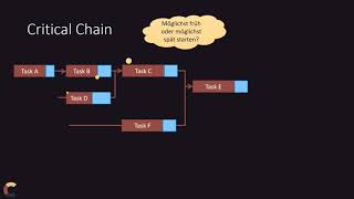 Project Management - 01 Critical Chain and Student Syndrome