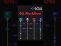 Git Workflow Explained With Simple Steps #trending #devops #git #cloudcomputing #fullstackdeveloper