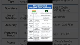 India's NavIC vs Pakistan’s GPS | Satellite War Explained!