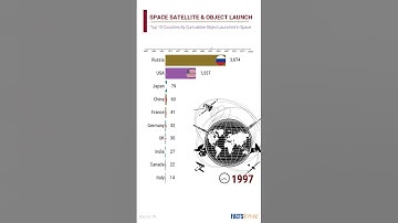 Thumbnail of Space Satellite & Objects Launched since 1960 to 2022 I Top 10 Countries I FactsRank I #shorts