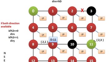 Fault Tolerant XY(FT-XY) Routing for Network On Chip communication