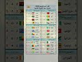 ترتيب مجموعات كأس أمم إفريقيا 2025 بعد الجولة الثانية كرة القدم افريقيا أمم افريقيا 