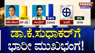 Chikkaballapura Lok Sabha Election Survey : K ಸುಧಾಕರ್​ಗೆ ಹಿನ್ನಡೆ ರಕ್ಷಾ ರಾಮಯ್ಯಗೆ ಮುನ್ನಡೆ | Power TV