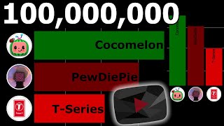 Fastest to 100 Million Subscribers (If They Had Started on the Same Date)