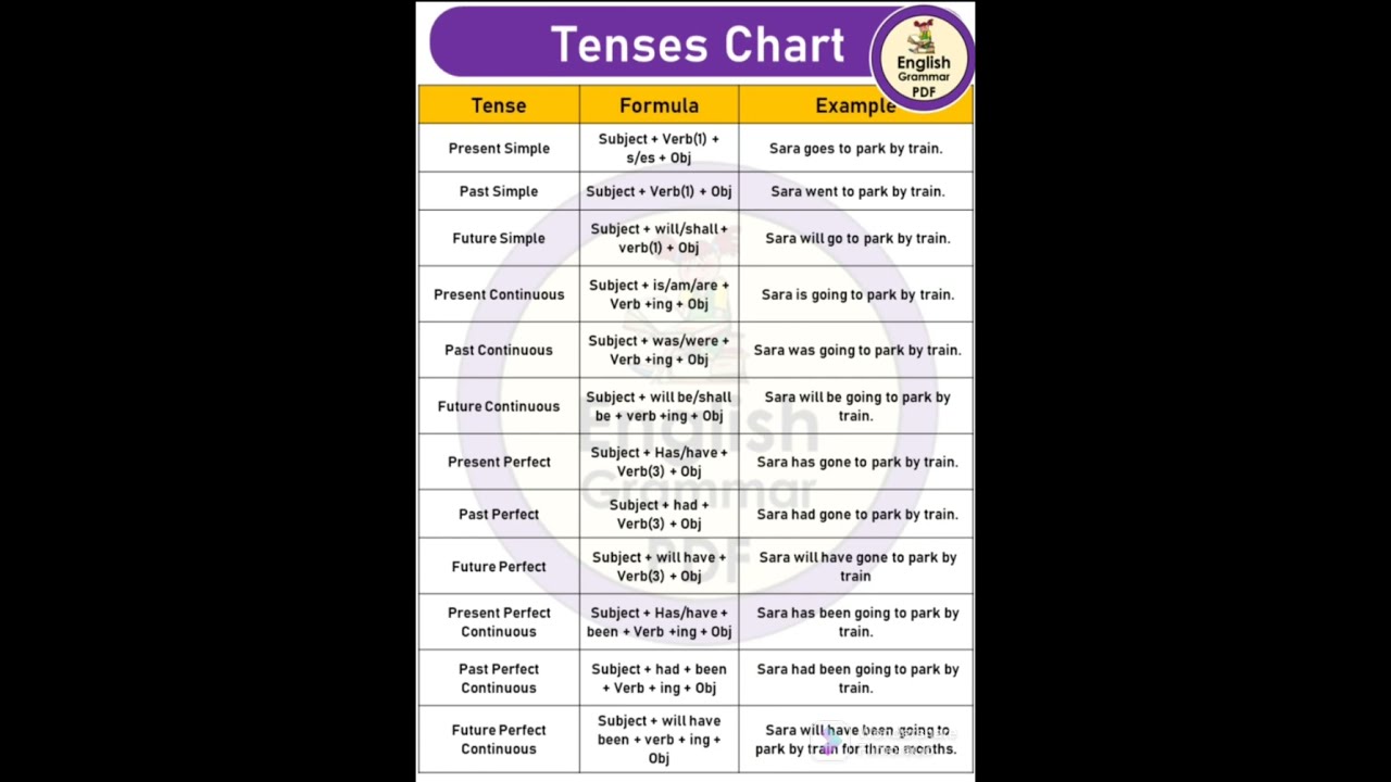 TENSE CHART Englishwithanshu