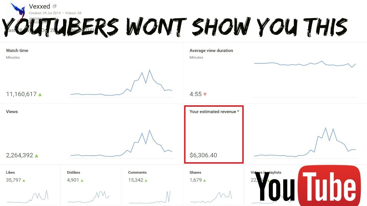 how much money do you make per veiw on youtube