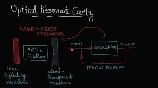 Optical Resonant cavity
