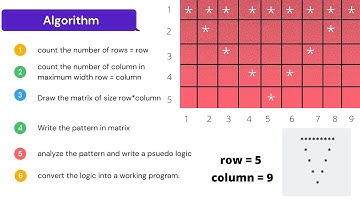 BASIC-INTERMEDIATE || inverted hollow pyramid using * in C programming language.
