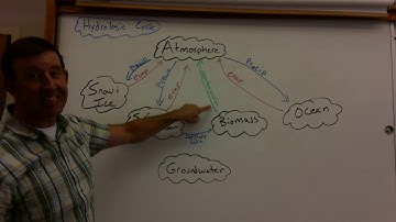 APES Topic 1.7: Hydrologic Cycle