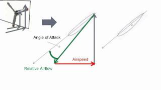 Propeller Blade Angle of Attack