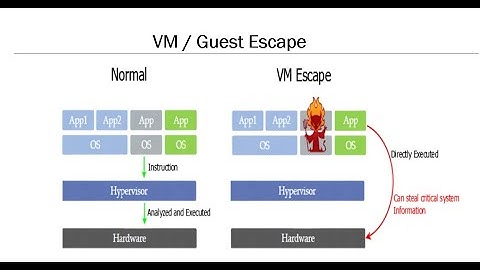 Lecture 22 - Virtualization risks | Guest Escape | Side Channel | VM Sprawl| Hypervisor attack| CCSP