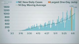 COVID-19 cases on the rise in Carolinas; daily record in South Carolina