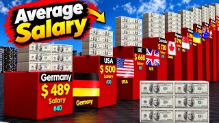 Average Salary by Country 2026