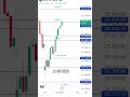 Nifty50 Intraday Levels #stockmarket #viral #nifty #reel #youtube #instagram #facbook #video #hastag