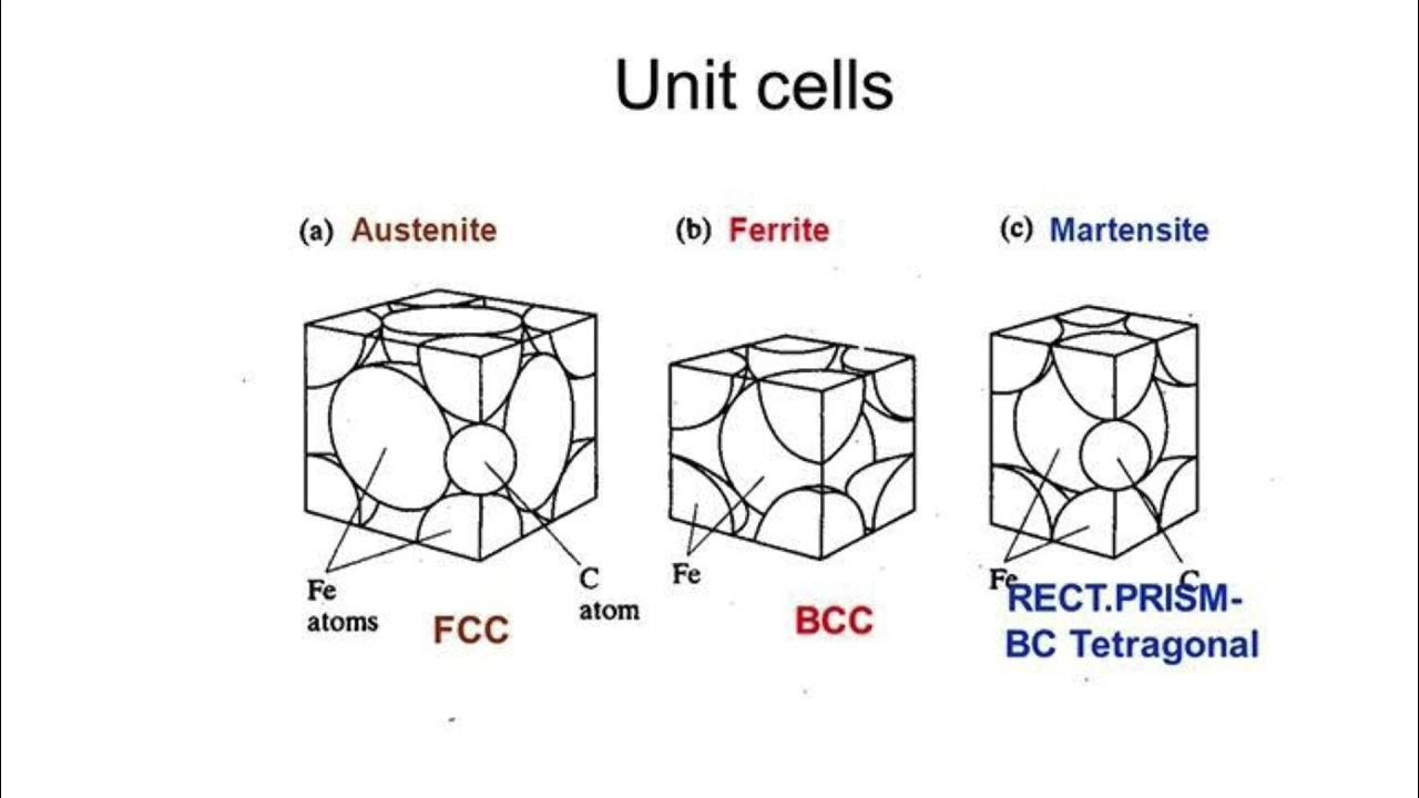 Unit structures. Unit cell. unit cell программа. fcc bcc. cus unit cell.