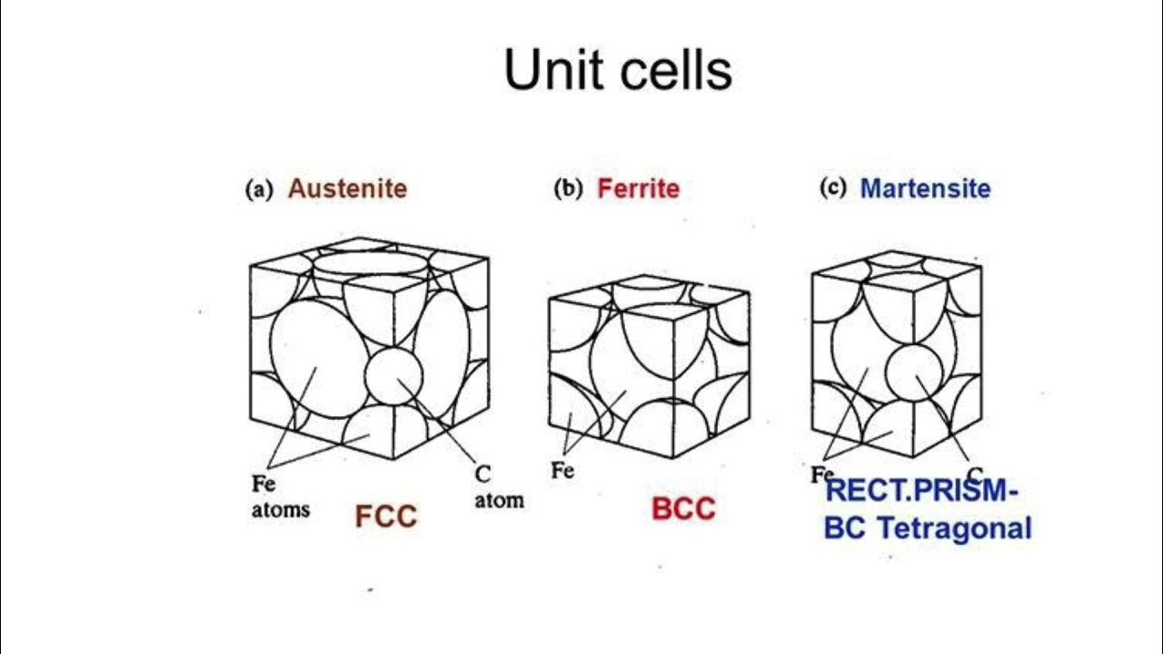 Unit cell. Unit Cell программа. FCC BCC. Cus Unit Cell.