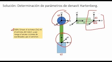 Representación DH robot RRP Esférico