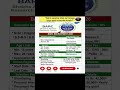 BARC Recruitment 2026 | New Vacancy 2026 | Daily Job's update #shorts