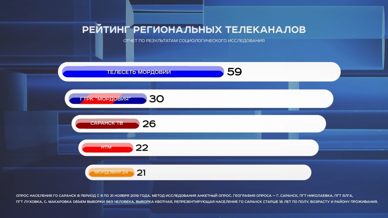 Сайт 10 канала. ТЕЛЕСЕТЬ Мордовии. 10 Канал Мордовия. РЕН ТВ 10 канал Саранск. Региональные каналы.