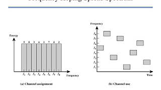 CS704 Lecture 12 introduction to Spread spectrum 28804