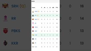1.RCB 2.GT 3.SRH 4.RR 5. PBKS 6.KKR 7.CSK 8.DC 9.MI 10.LSG