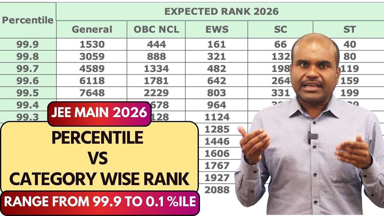 JEE Main 2026 | Know Your RANK for Your PERCENTILE |🔥From 99.9 to 0.1%ile | ✅ Category Wise Analysis
