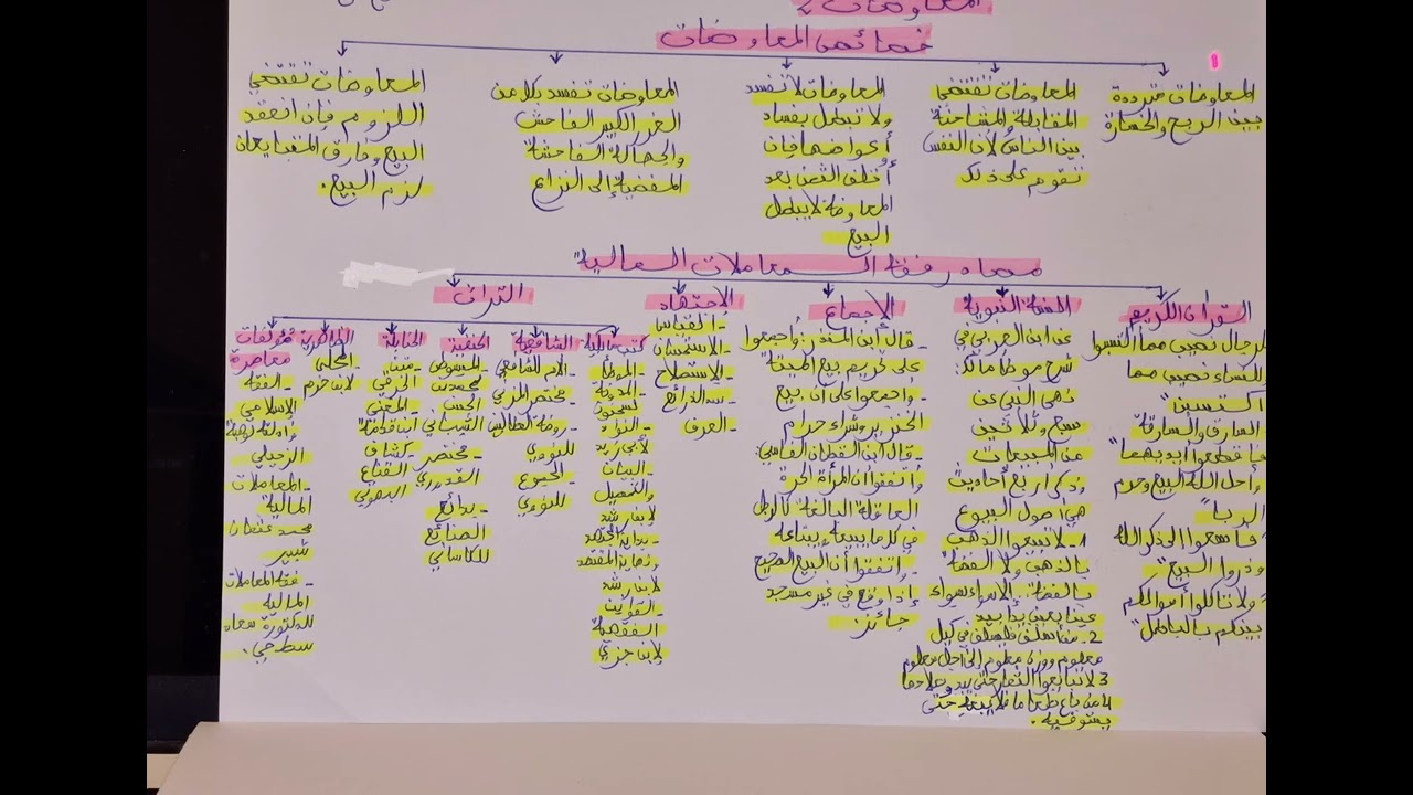 فقه المعاوضات ملخص م2 S3 الأدلة و الخصائص و المقاصد