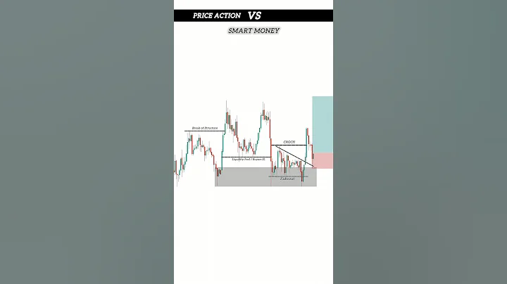 Price Action VS Smart Money Concept | Crypto Price Action Strategy | Day Trading | #trading #crypto