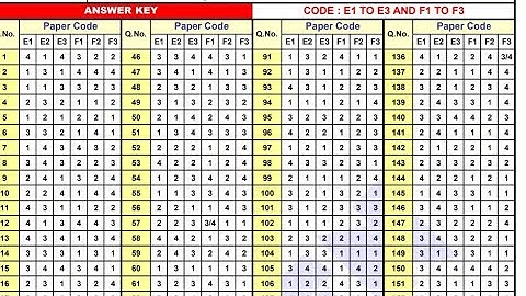 NEET (ug) Exam 2020 !! All codes answers key (E1to E3, F1 to F3 , G1 to G3 , H1 to H3)
