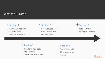 Building Natural Language Applications with TensorFlow: The Course Overview | packtpub.com