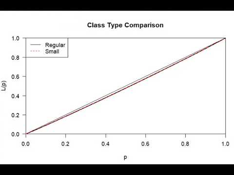 Gini Lorenz Curve
