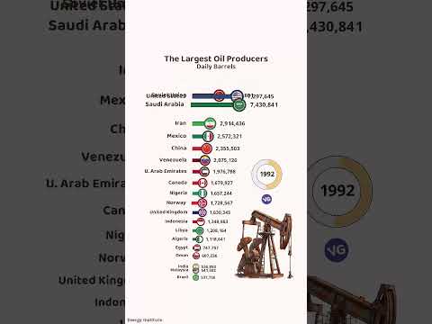 The World's Largest Oil Producers