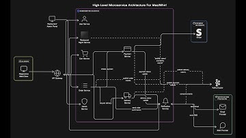 DS Project - Microservice with Docker + Kubernetes : Creating a Food Delivery System API