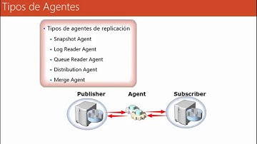 Replicación en SQL Server
