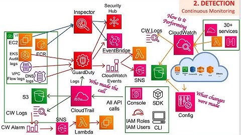 AWS Security Overview | Section 2, Part 3/3 (CloudWatch, Config, CloudTrail) - Learn with ChatGPT