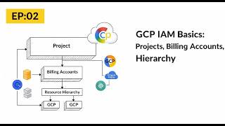 EP-02: Google Cloud Identity and Access Management IAM