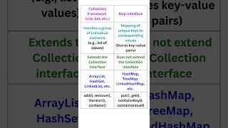 Collection framework Vs Map interface || Automation Testing || Selenium Java