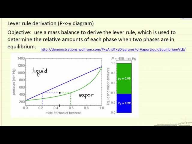 Lever Rule Derivation (P-x-y Diagram) 