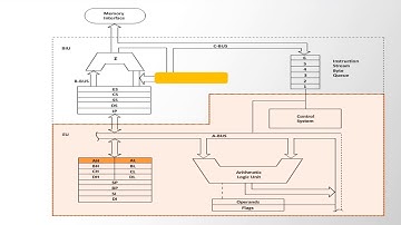 The 8086 Microprocessor Architecture