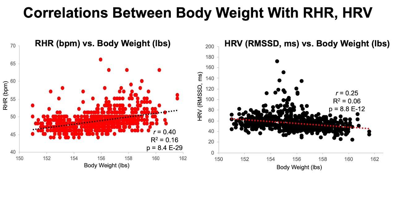 Is Weight Loss Driving Improvements For Resting Heart Rate And Heart