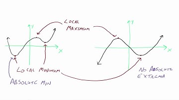 Absolute and Local Extrema
