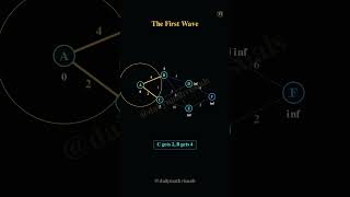 Dijkstra’s Algorithm Visually Explained | Shortest Path Without Guessing