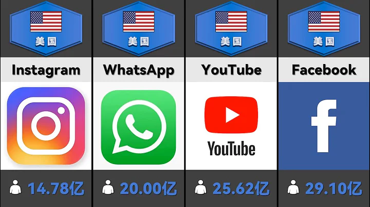 全球活躍用戶最多的社交媒體，Facebook，YouTube，WhatsApp包攬前三，社交平台按用戶排名 - 天天要聞