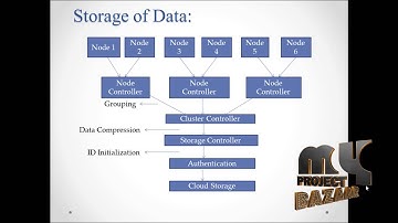 Final Year Projects 2015 | Security as a Service Model for Cloud Environment