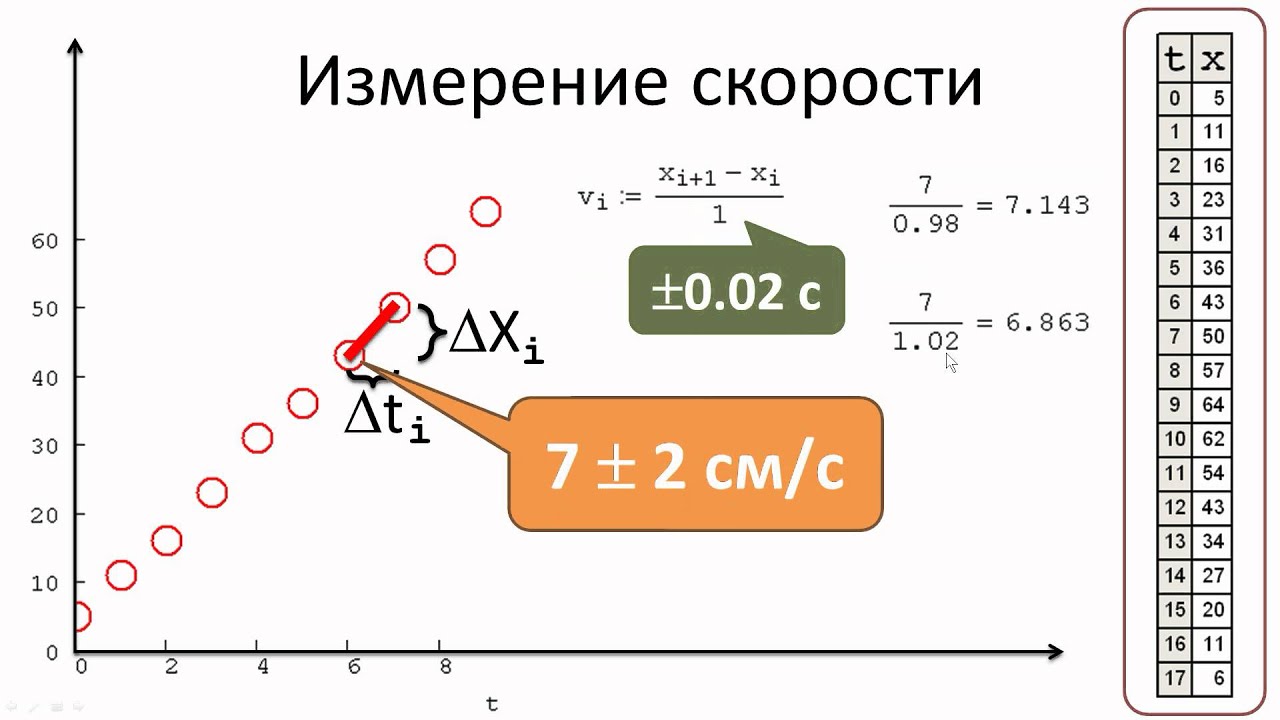 Измерить скорость в c. Замеры скорости карты памяти. Logic замер скорости. Движение с увеличением скорости робота ABB. Меры скорости.